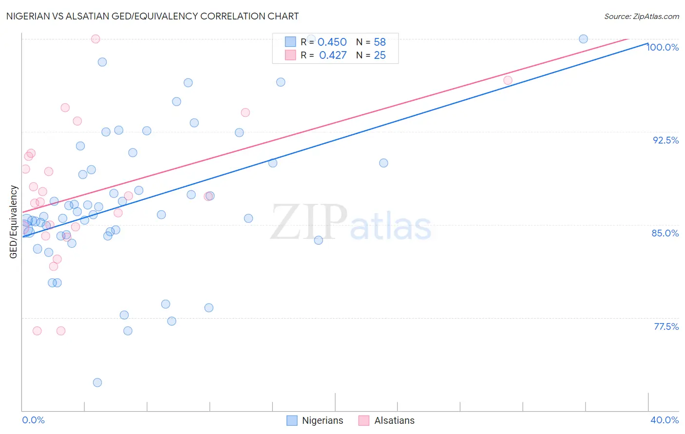 Nigerian vs Alsatian GED/Equivalency