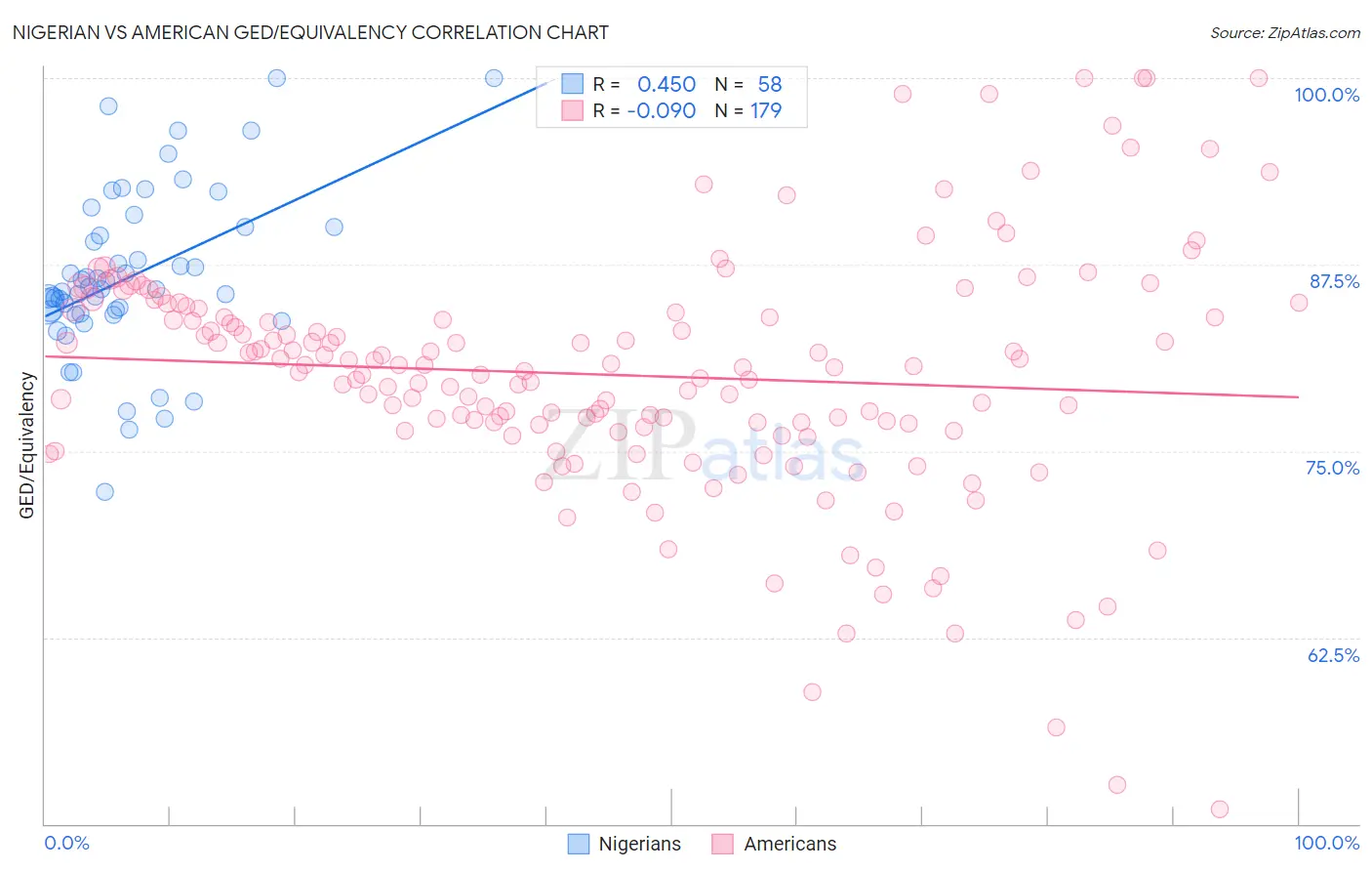 Nigerian vs American GED/Equivalency
