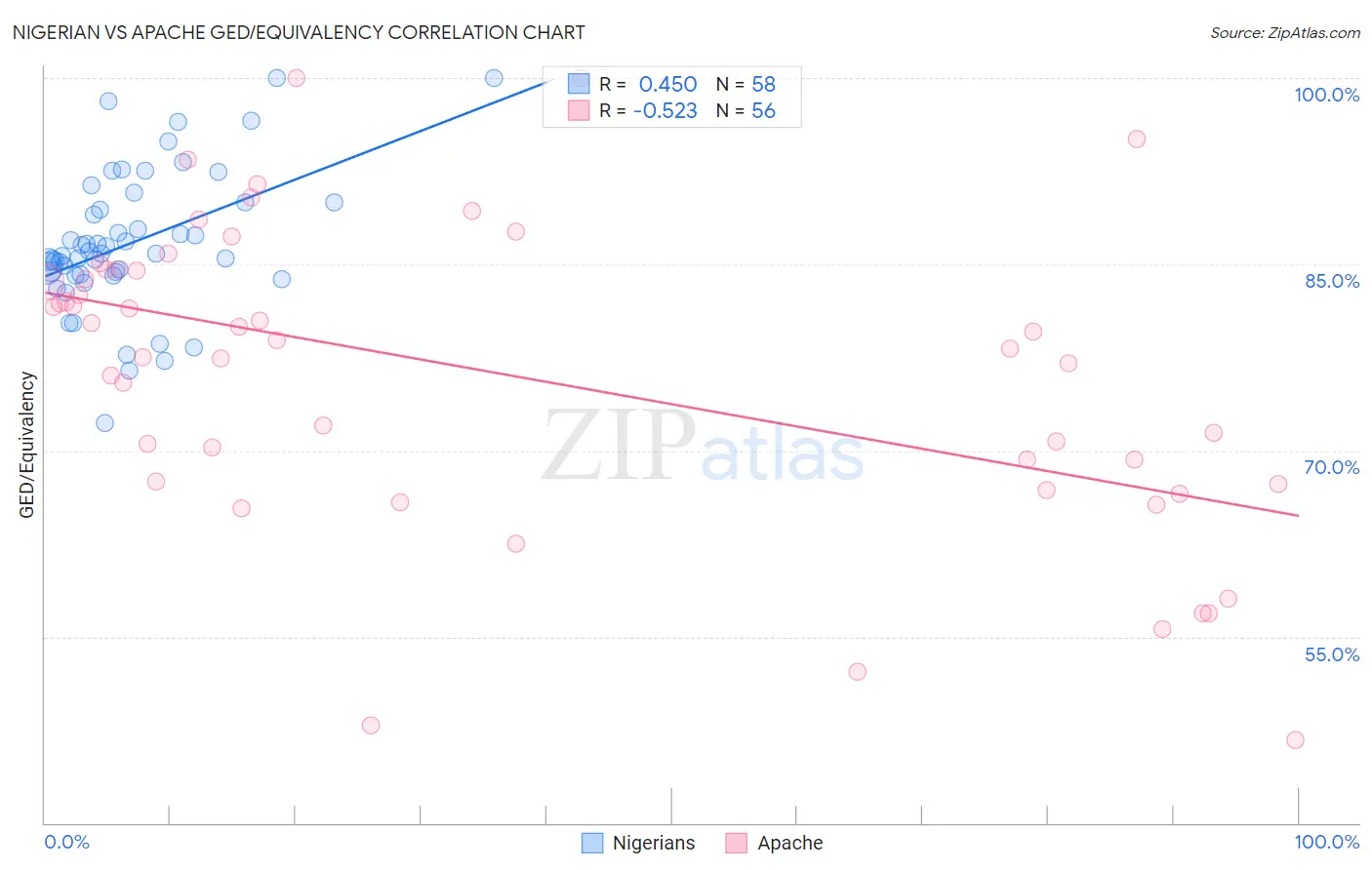 Nigerian vs Apache GED/Equivalency