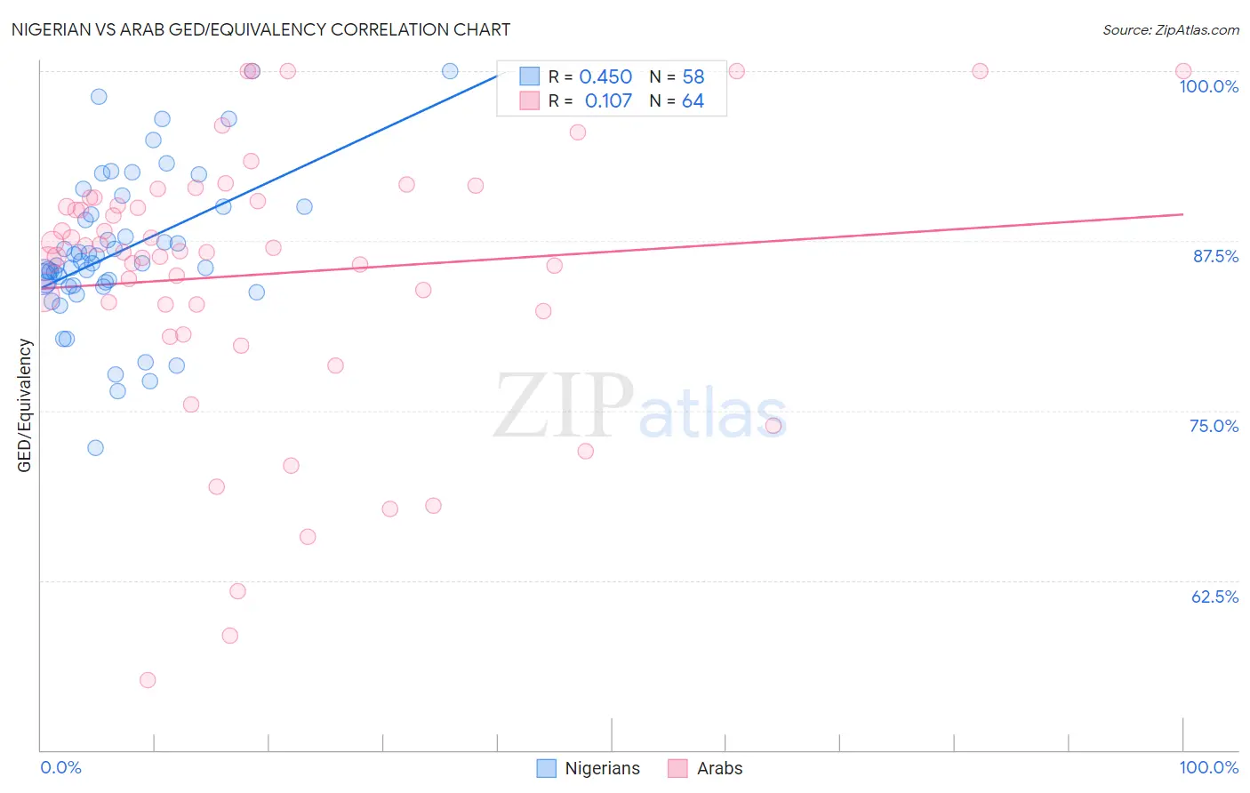 Nigerian vs Arab GED/Equivalency