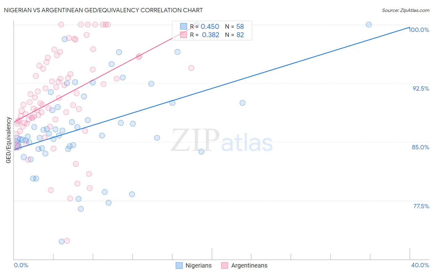 Nigerian vs Argentinean GED/Equivalency