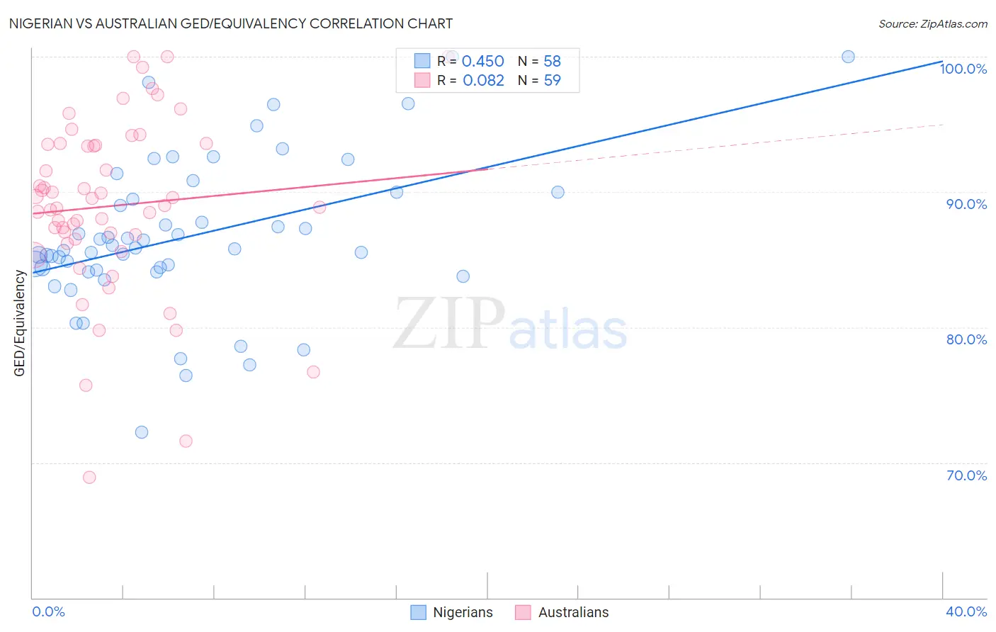 Nigerian vs Australian GED/Equivalency