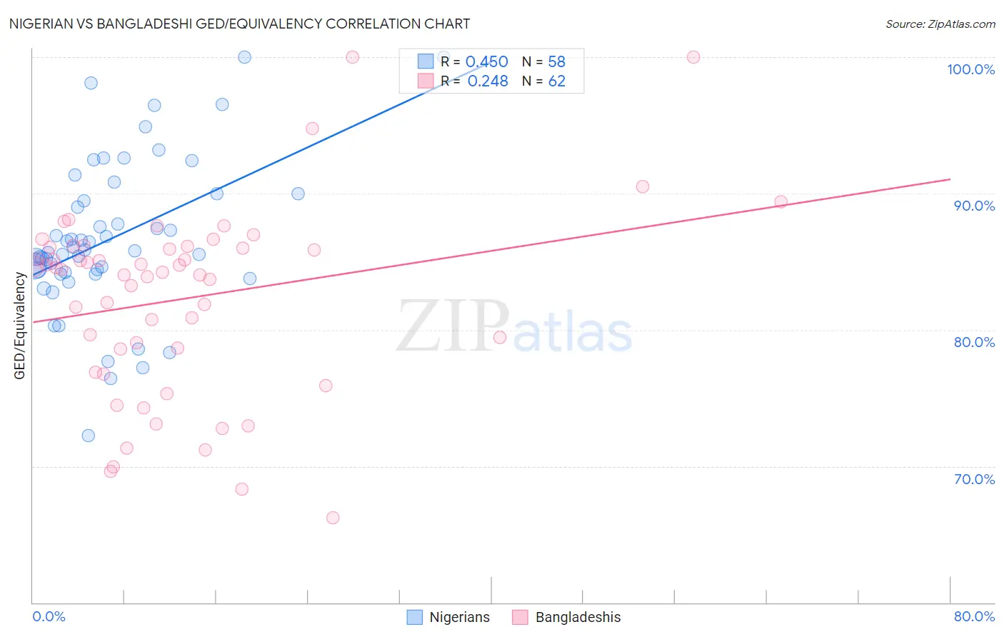 Nigerian vs Bangladeshi GED/Equivalency