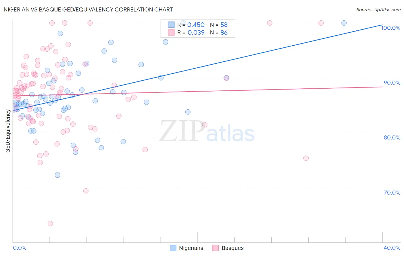Nigerian vs Basque GED/Equivalency