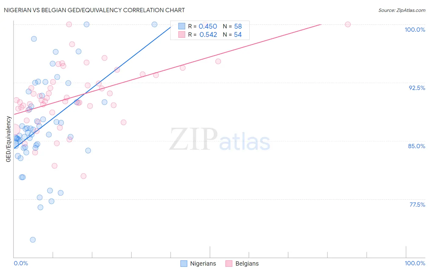 Nigerian vs Belgian GED/Equivalency