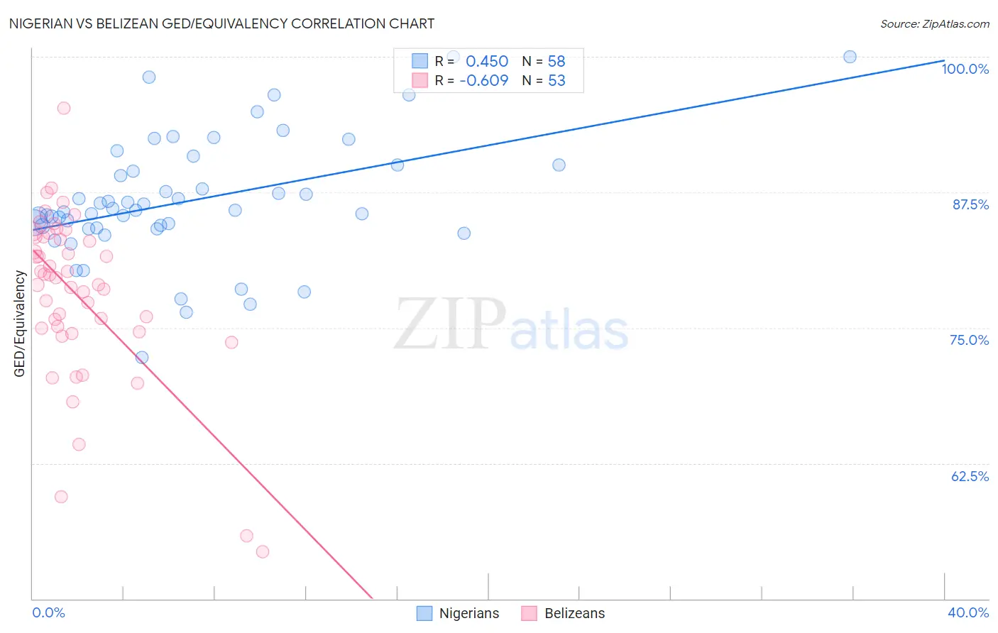 Nigerian vs Belizean GED/Equivalency