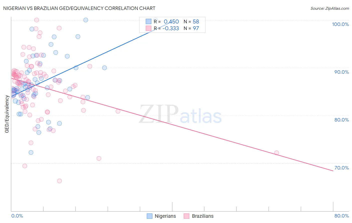 Nigerian vs Brazilian GED/Equivalency