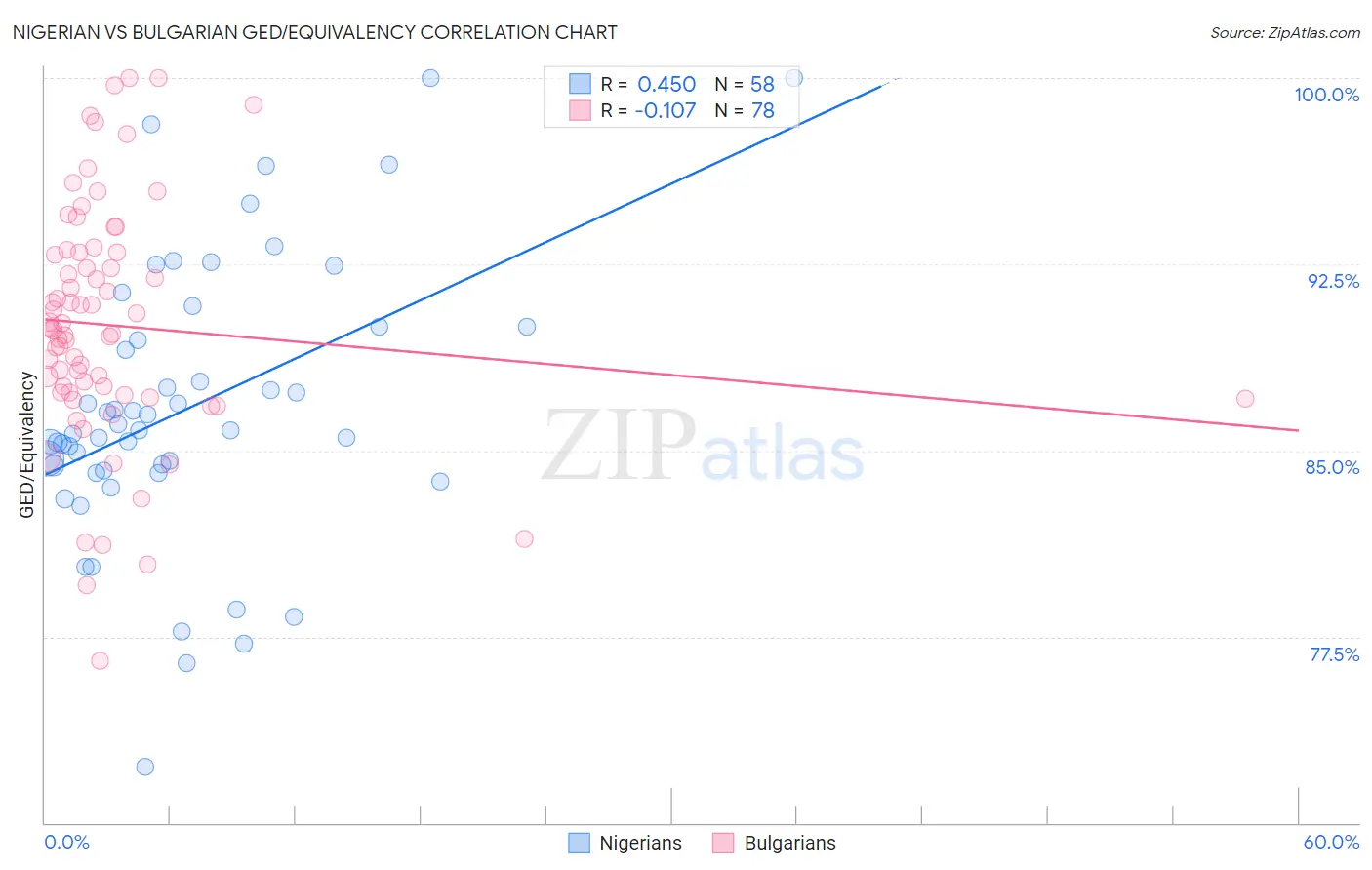 Nigerian vs Bulgarian GED/Equivalency