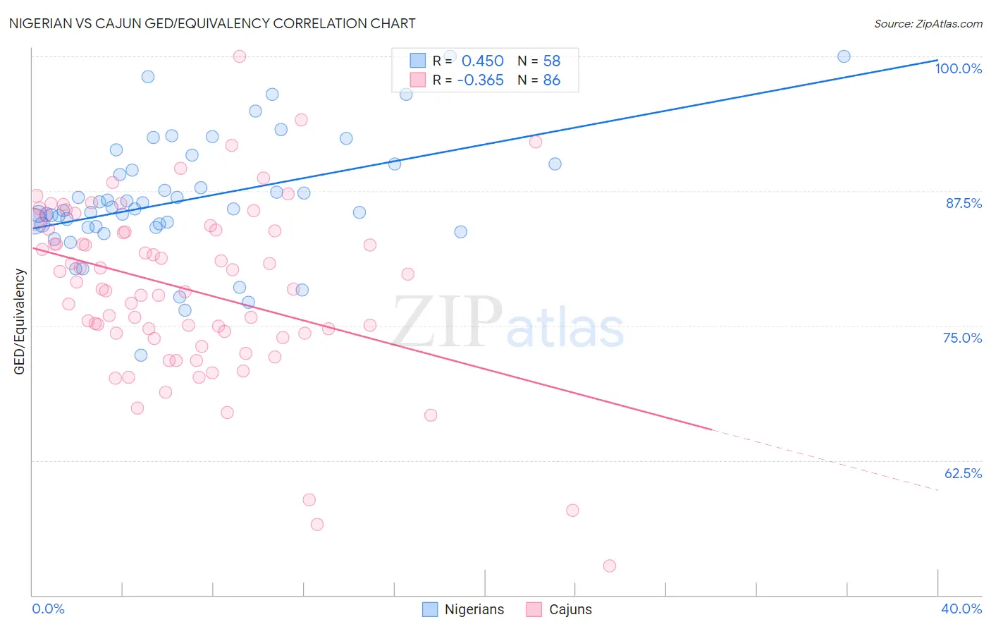 Nigerian vs Cajun GED/Equivalency