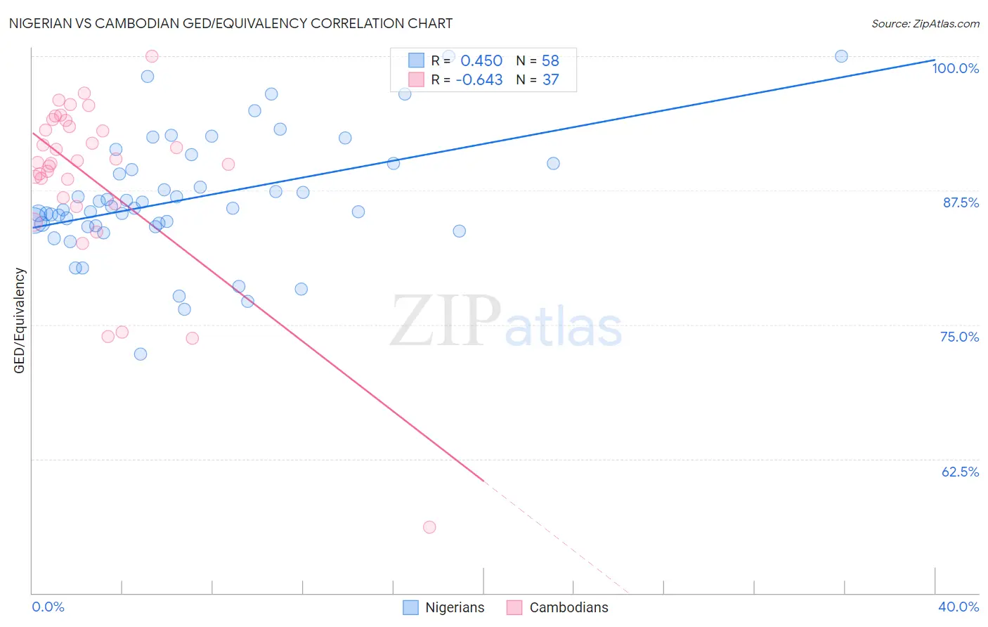 Nigerian vs Cambodian GED/Equivalency
