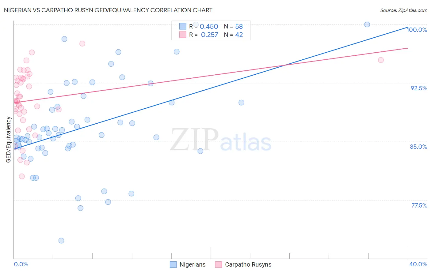 Nigerian vs Carpatho Rusyn GED/Equivalency