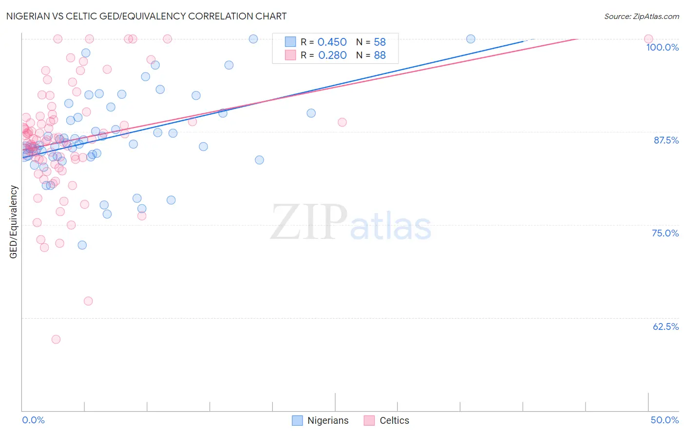 Nigerian vs Celtic GED/Equivalency