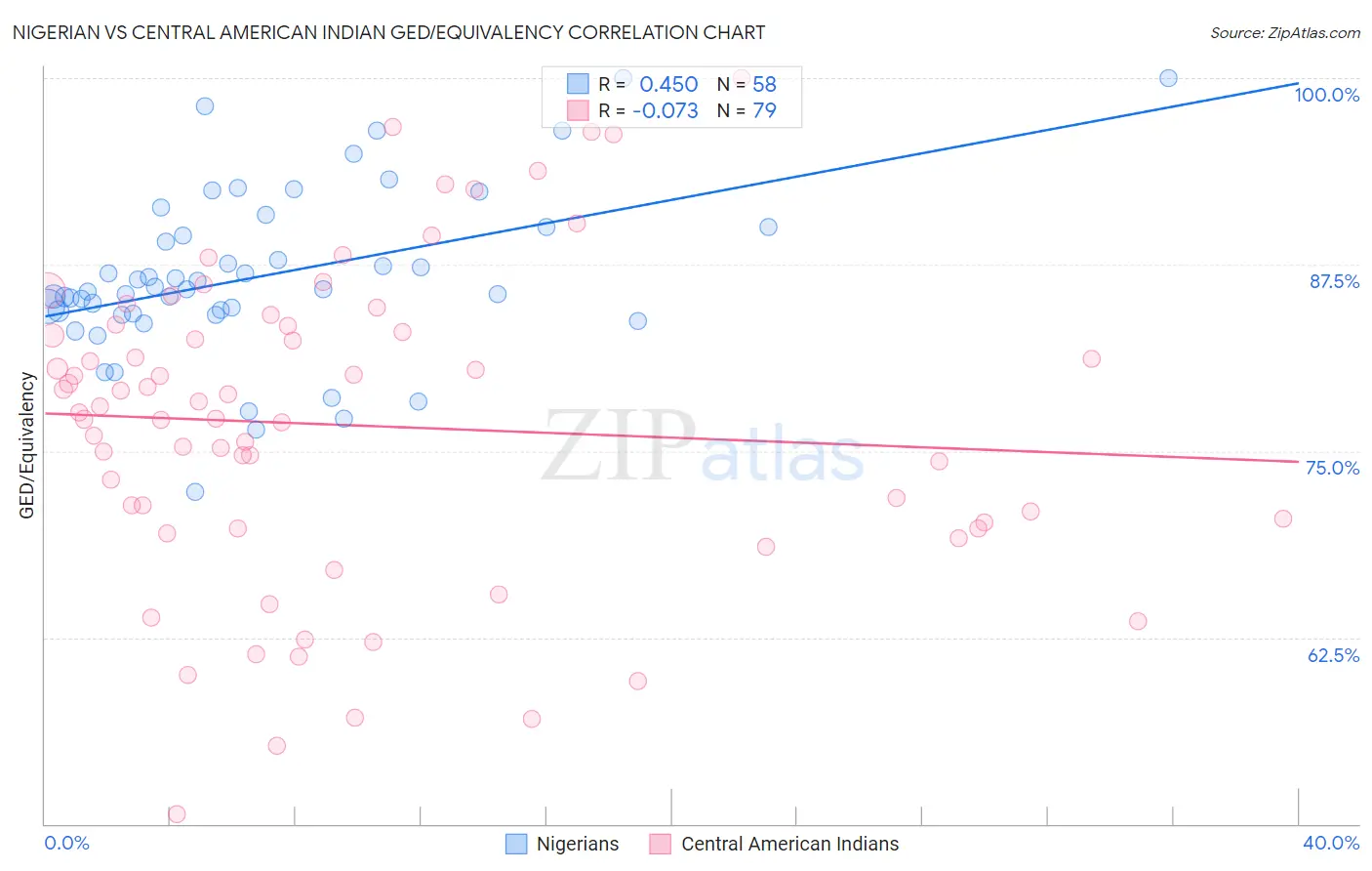 Nigerian vs Central American Indian GED/Equivalency