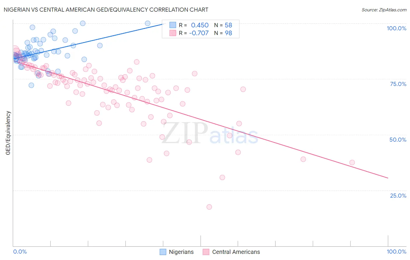 Nigerian vs Central American GED/Equivalency