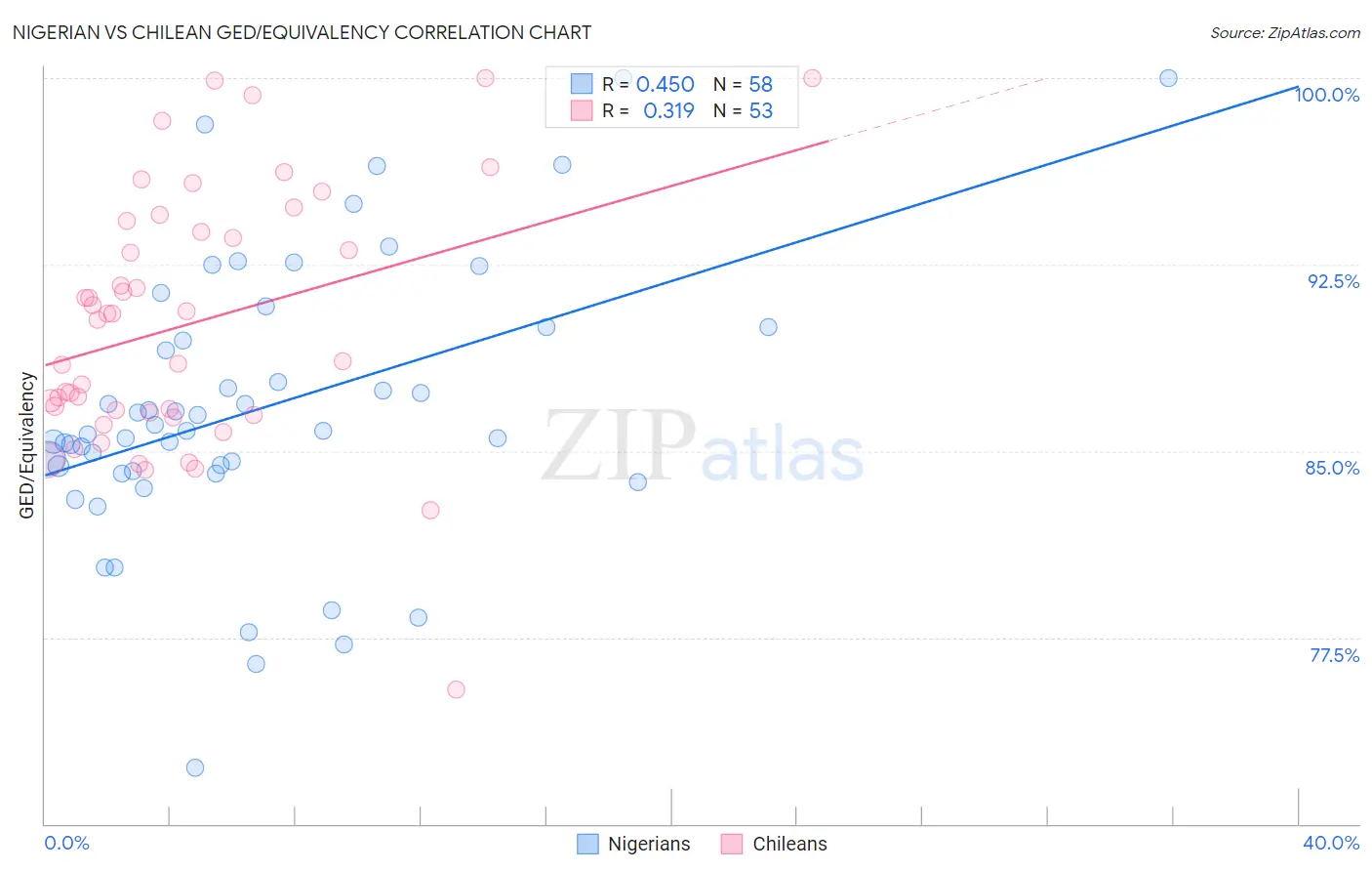 Nigerian vs Chilean GED/Equivalency