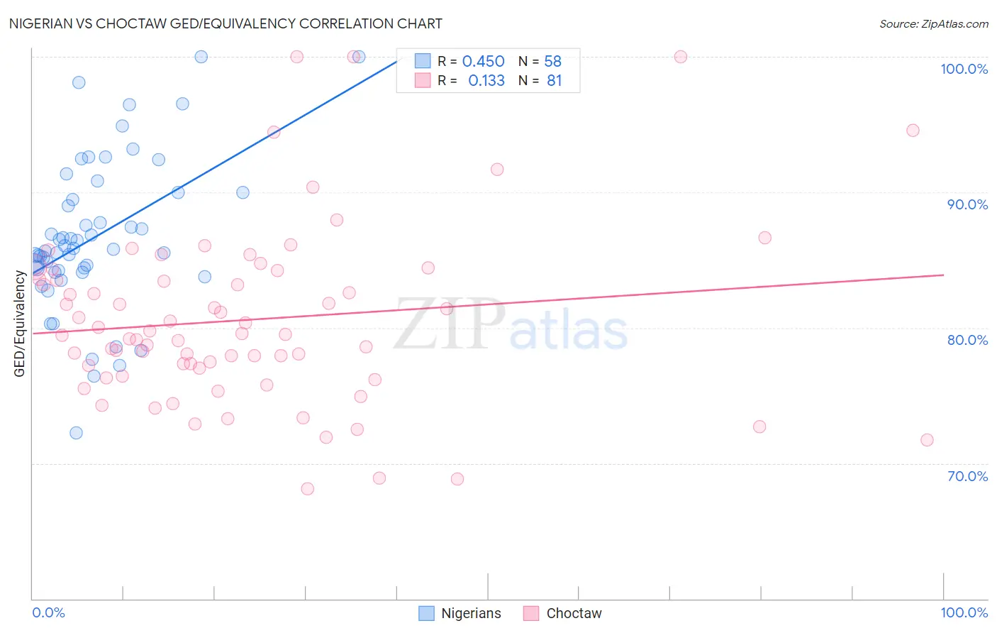 Nigerian vs Choctaw GED/Equivalency