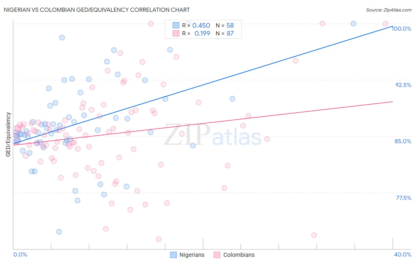 Nigerian vs Colombian GED/Equivalency