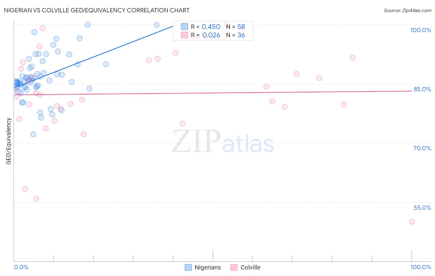 Nigerian vs Colville GED/Equivalency