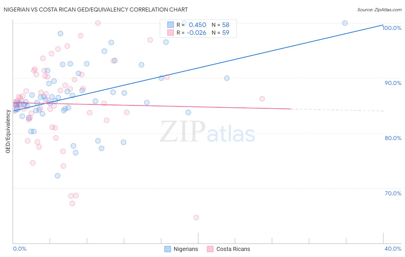 Nigerian vs Costa Rican GED/Equivalency