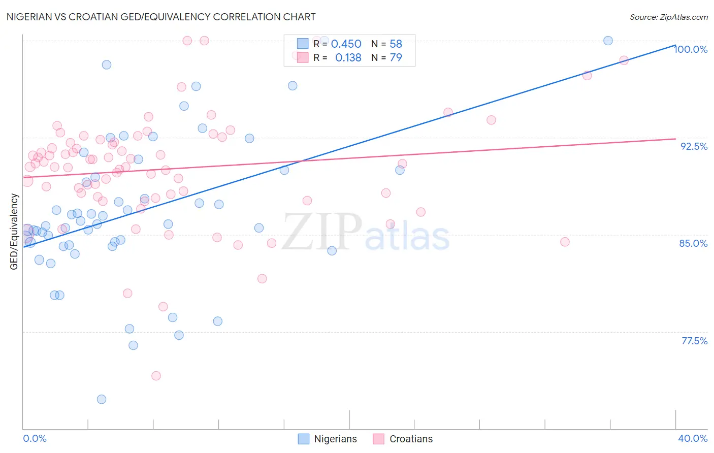 Nigerian vs Croatian GED/Equivalency