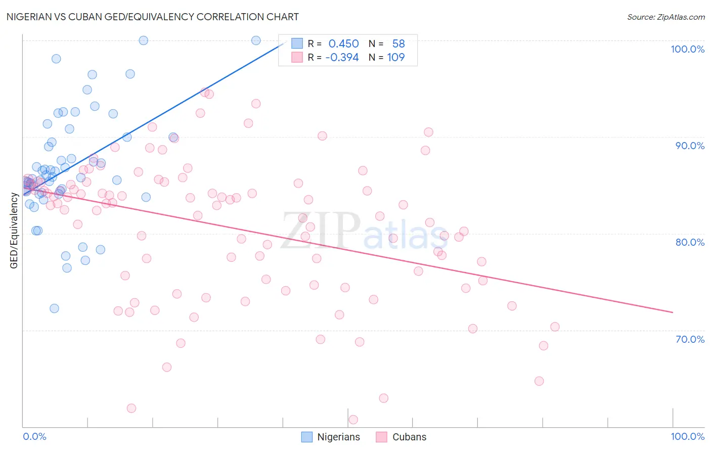 Nigerian vs Cuban GED/Equivalency