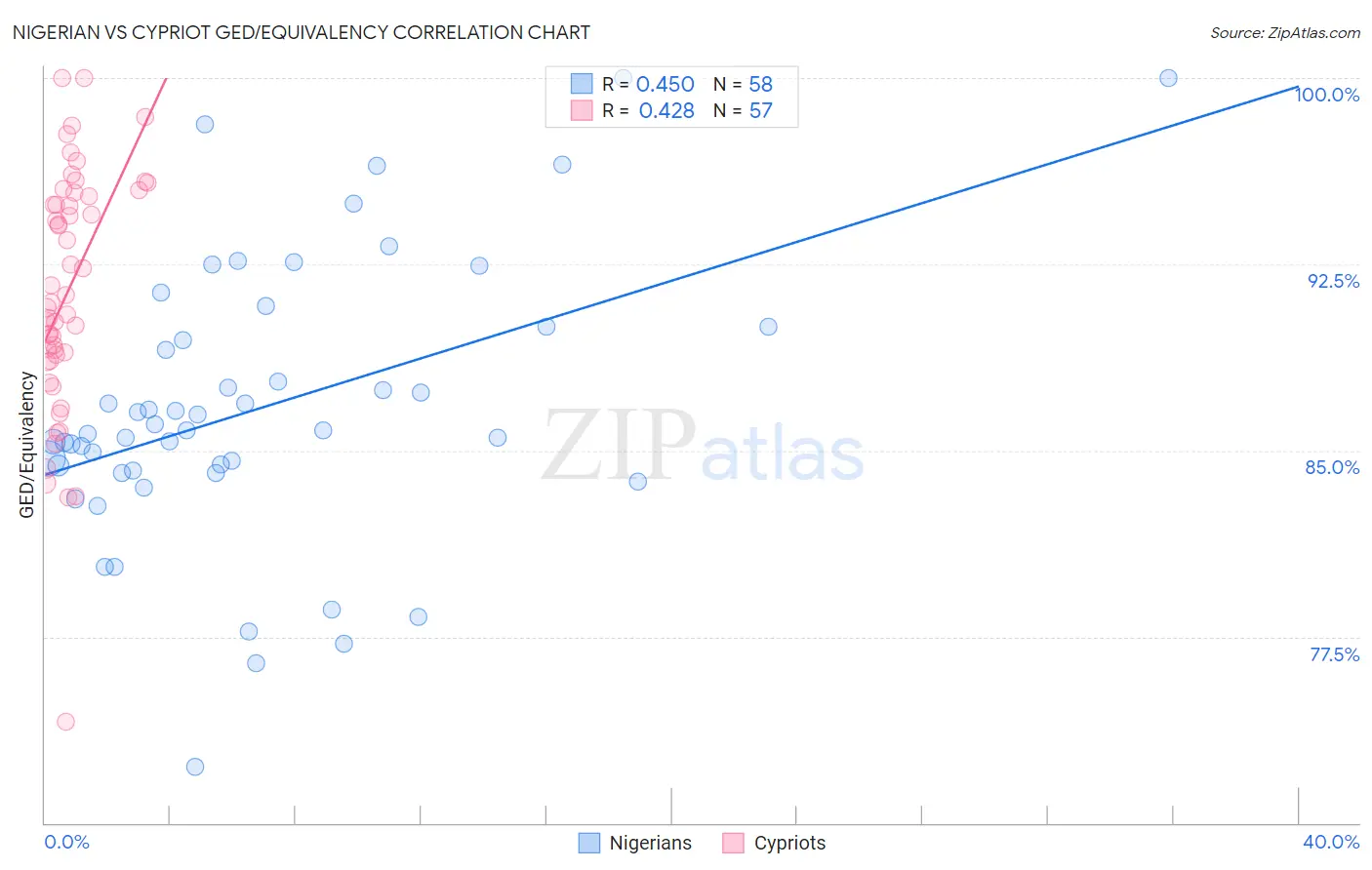 Nigerian vs Cypriot GED/Equivalency
