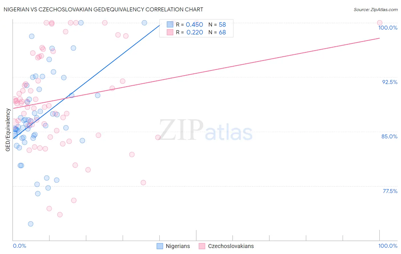 Nigerian vs Czechoslovakian GED/Equivalency