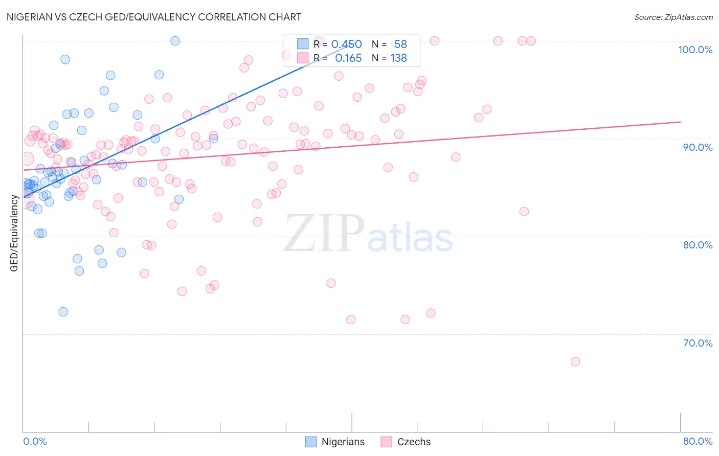 Nigerian vs Czech GED/Equivalency