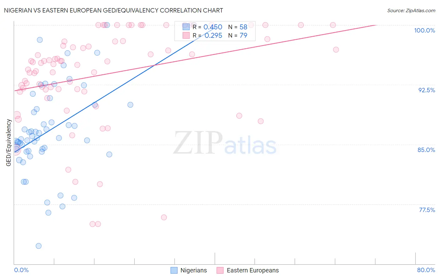 Nigerian vs Eastern European GED/Equivalency