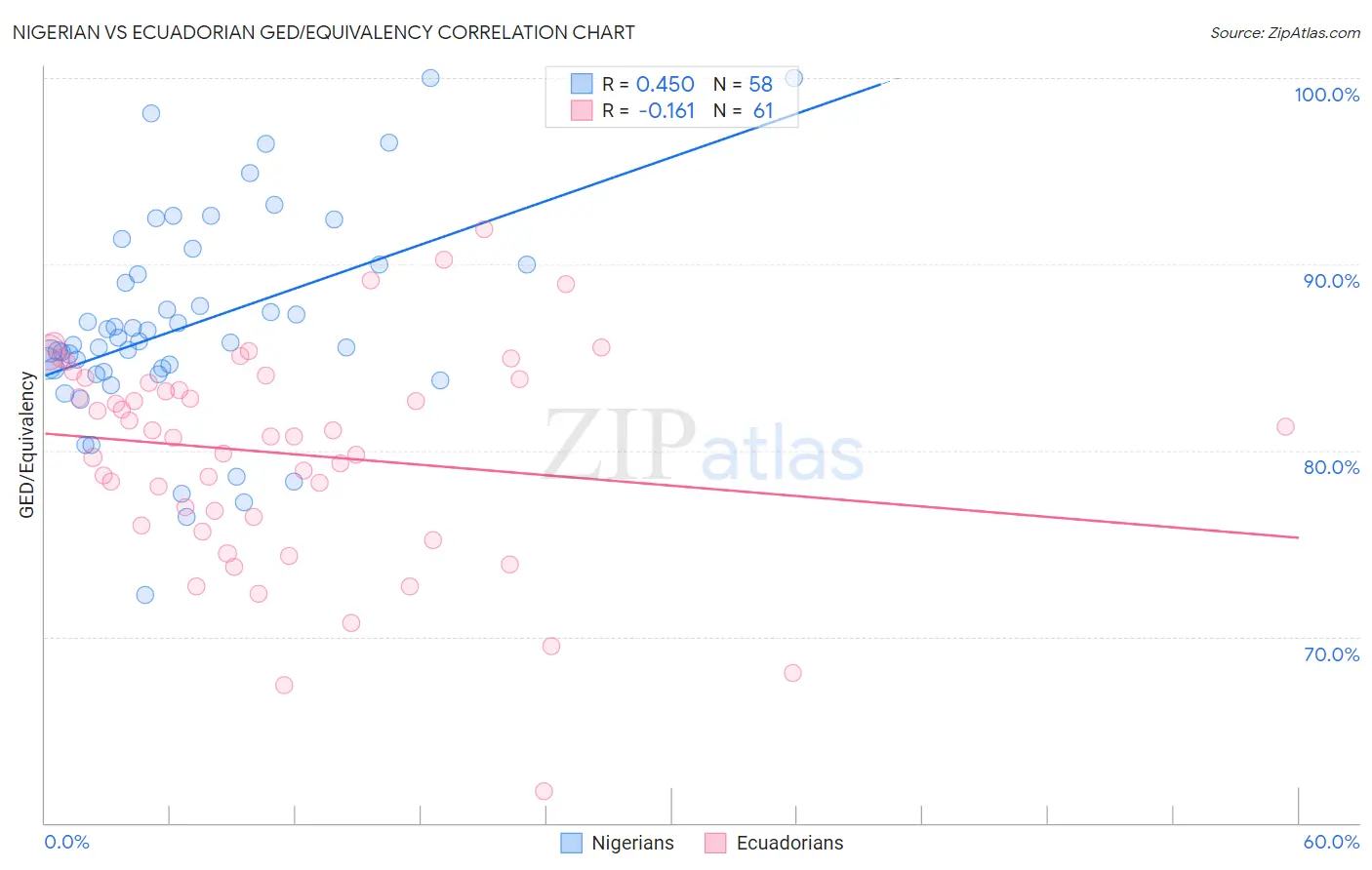 Nigerian vs Ecuadorian GED/Equivalency