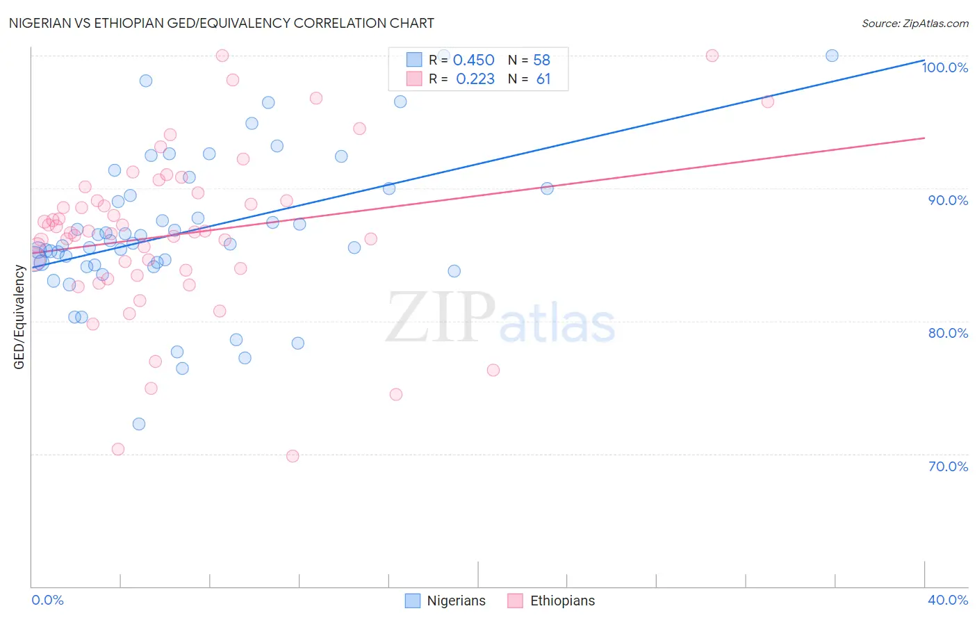 Nigerian vs Ethiopian GED/Equivalency