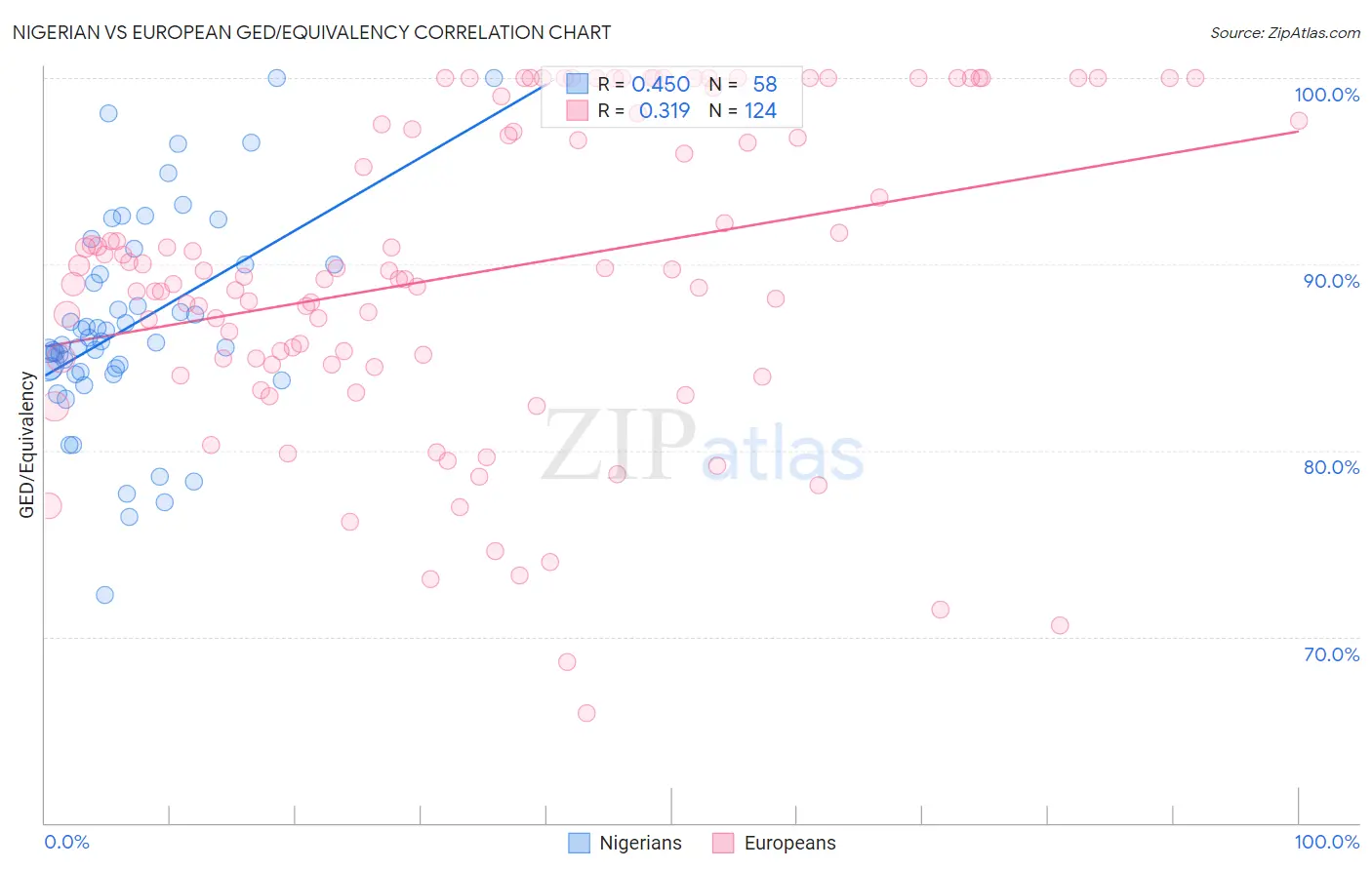 Nigerian vs European GED/Equivalency