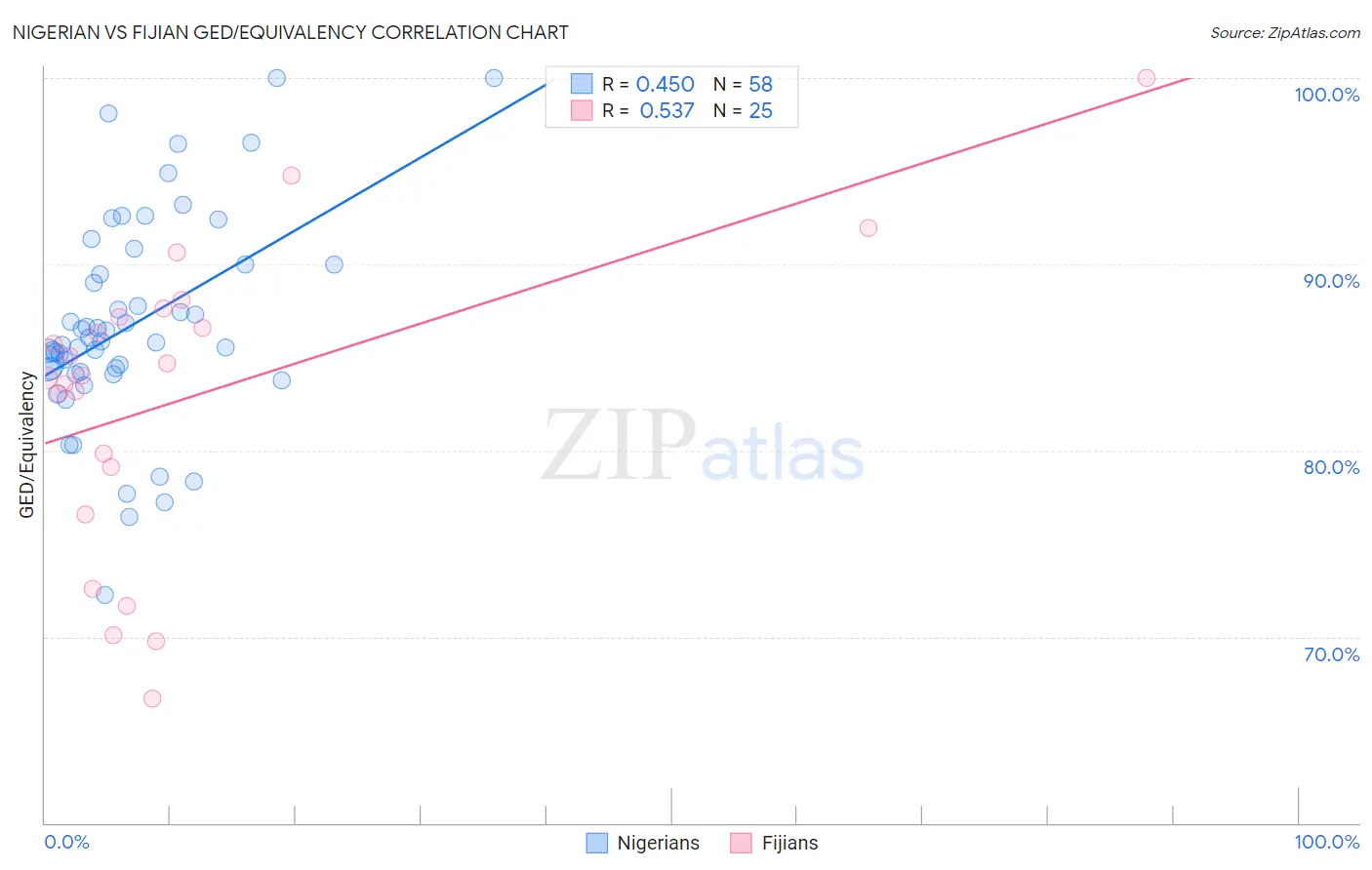 Nigerian vs Fijian GED/Equivalency