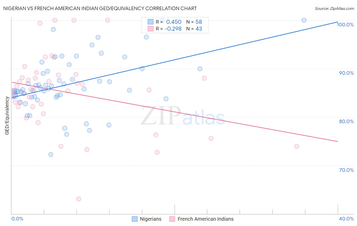 Nigerian vs French American Indian GED/Equivalency