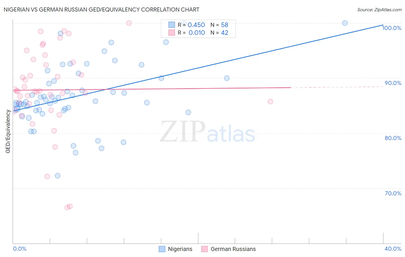 Nigerian vs German Russian GED/Equivalency