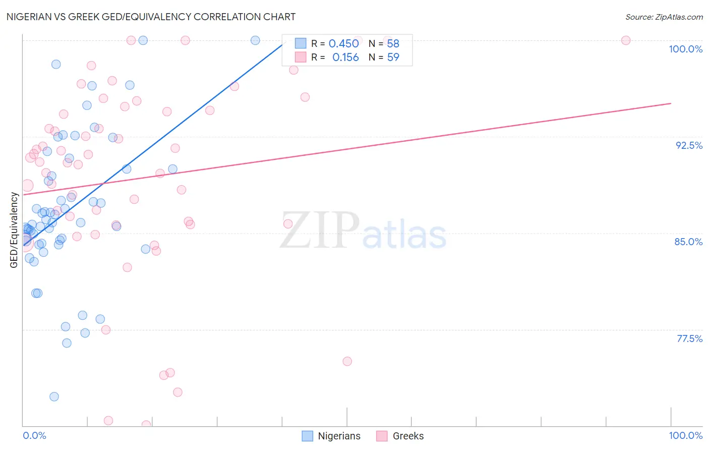 Nigerian vs Greek GED/Equivalency