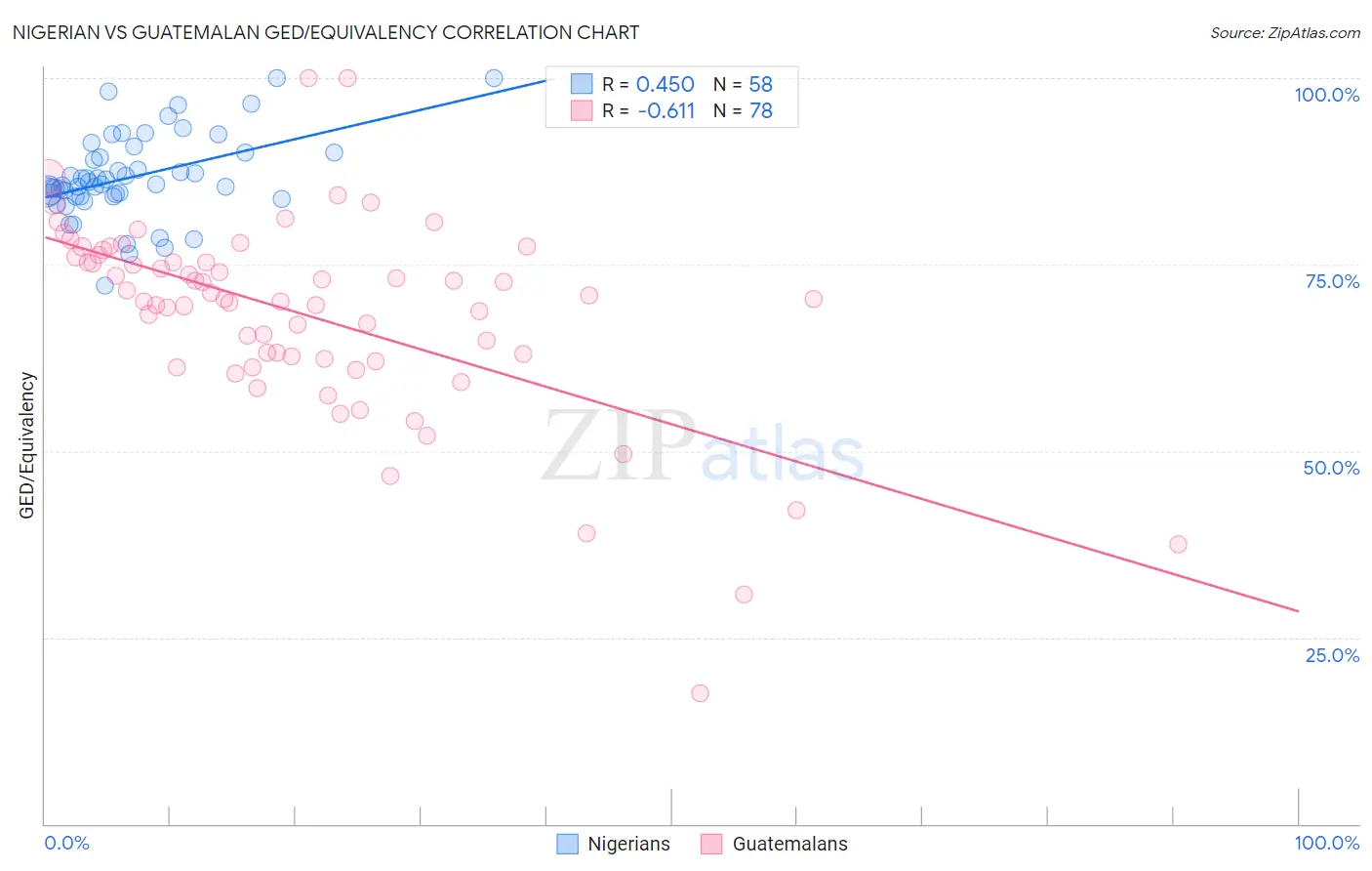 Nigerian vs Guatemalan GED/Equivalency