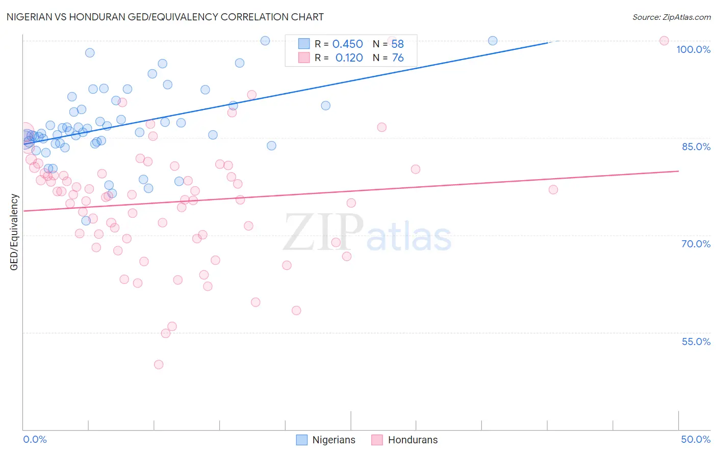 Nigerian vs Honduran GED/Equivalency