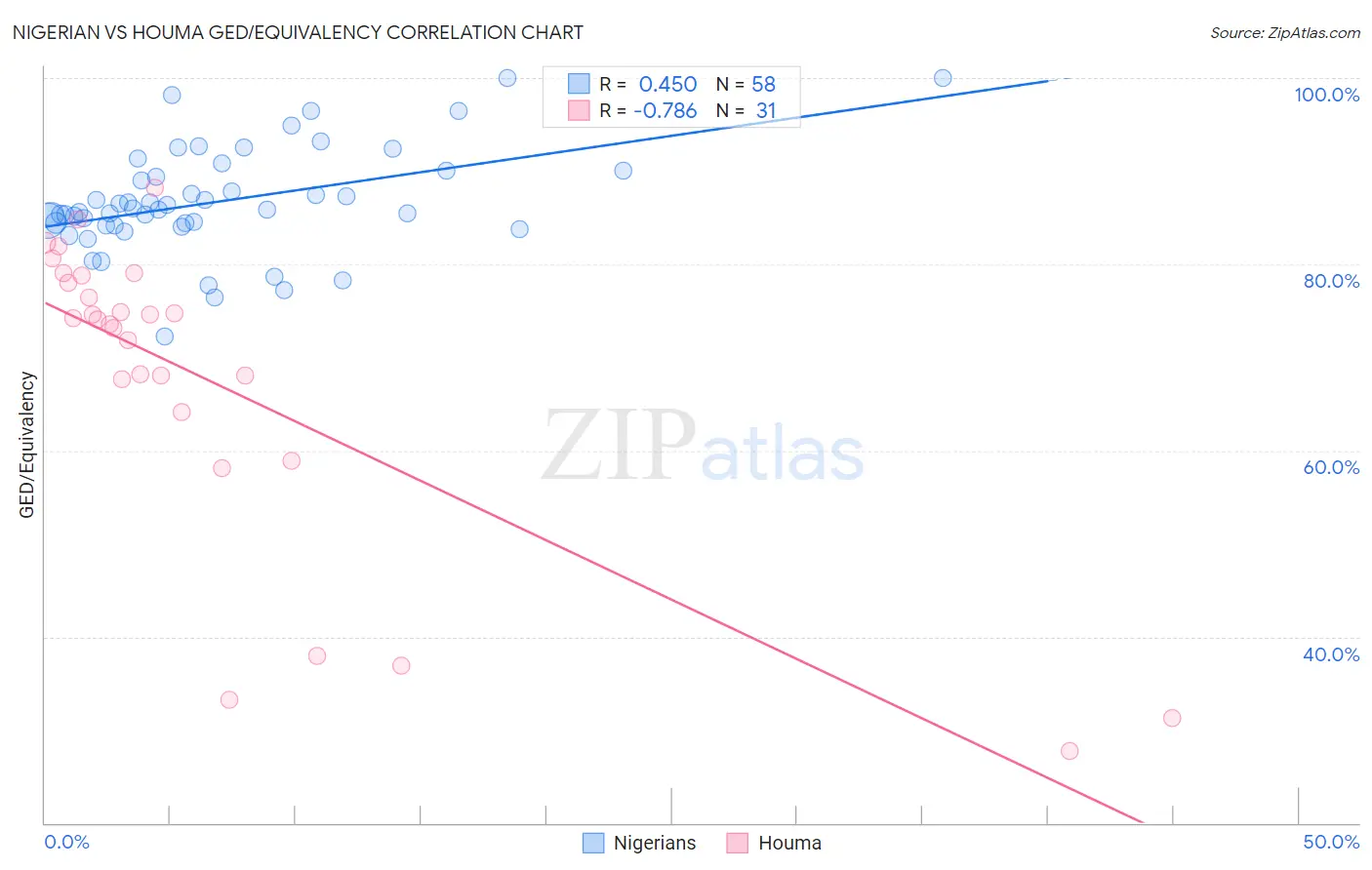 Nigerian vs Houma GED/Equivalency