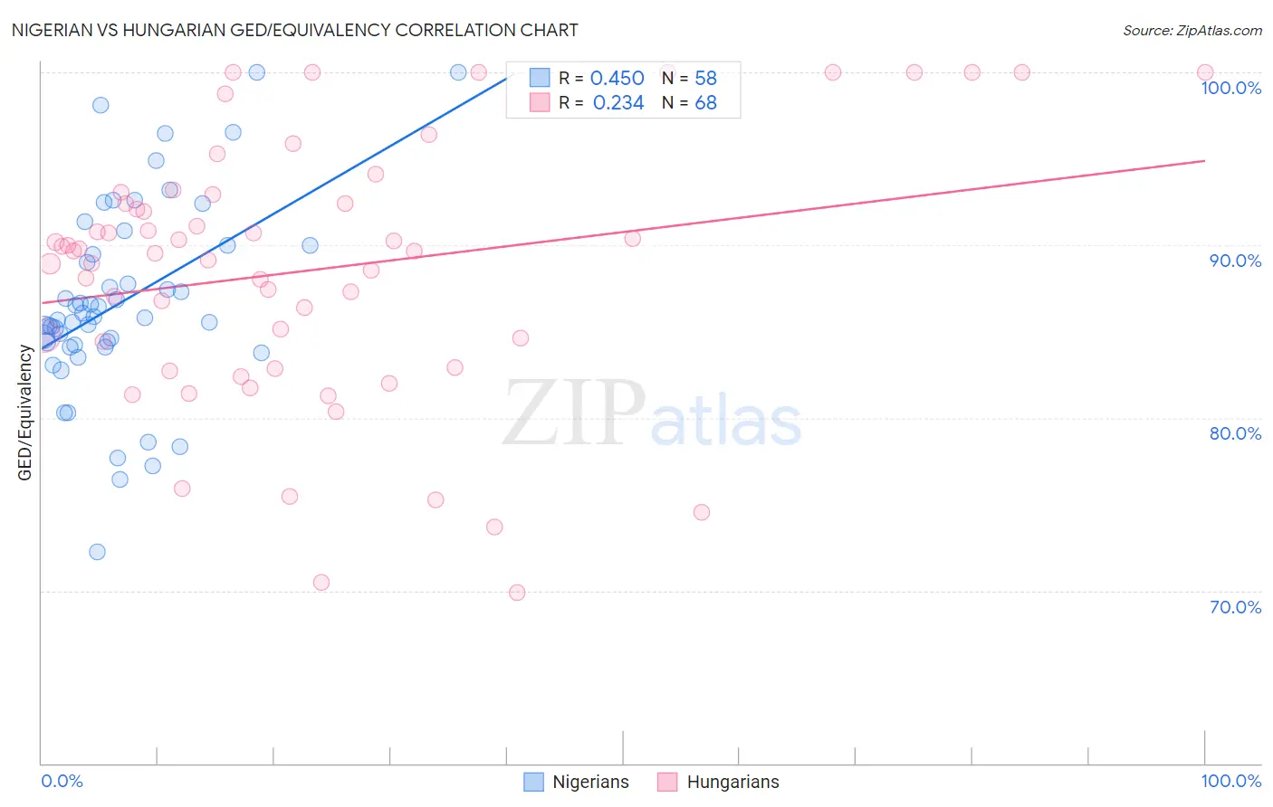 Nigerian vs Hungarian GED/Equivalency