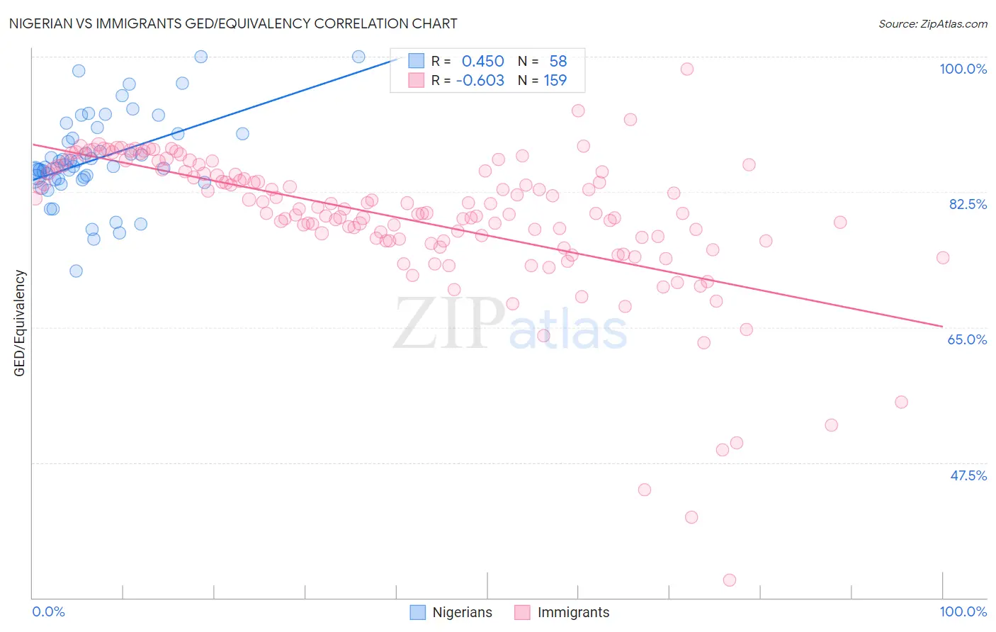 Nigerian vs Immigrants GED/Equivalency