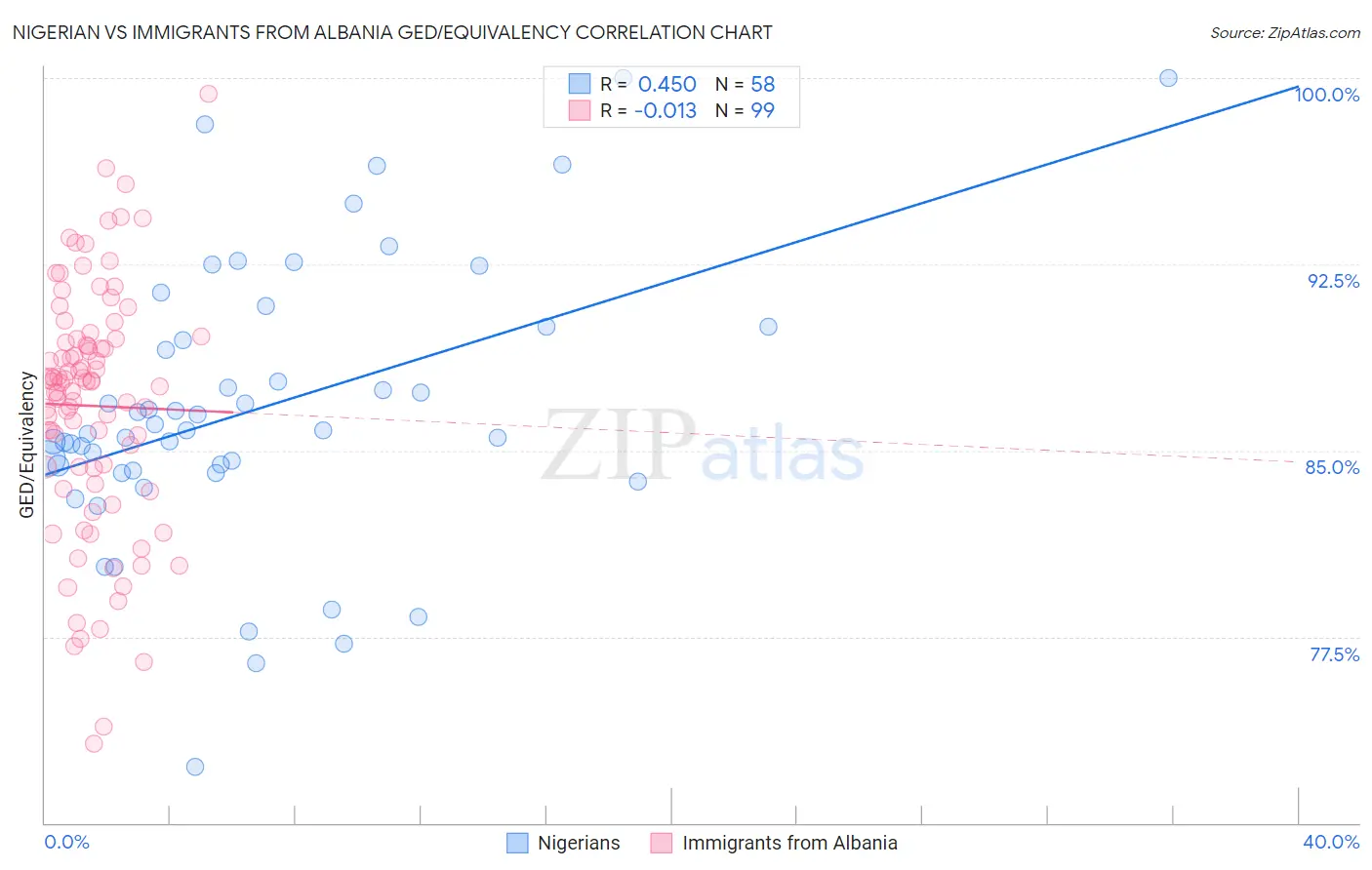 Nigerian vs Immigrants from Albania GED/Equivalency