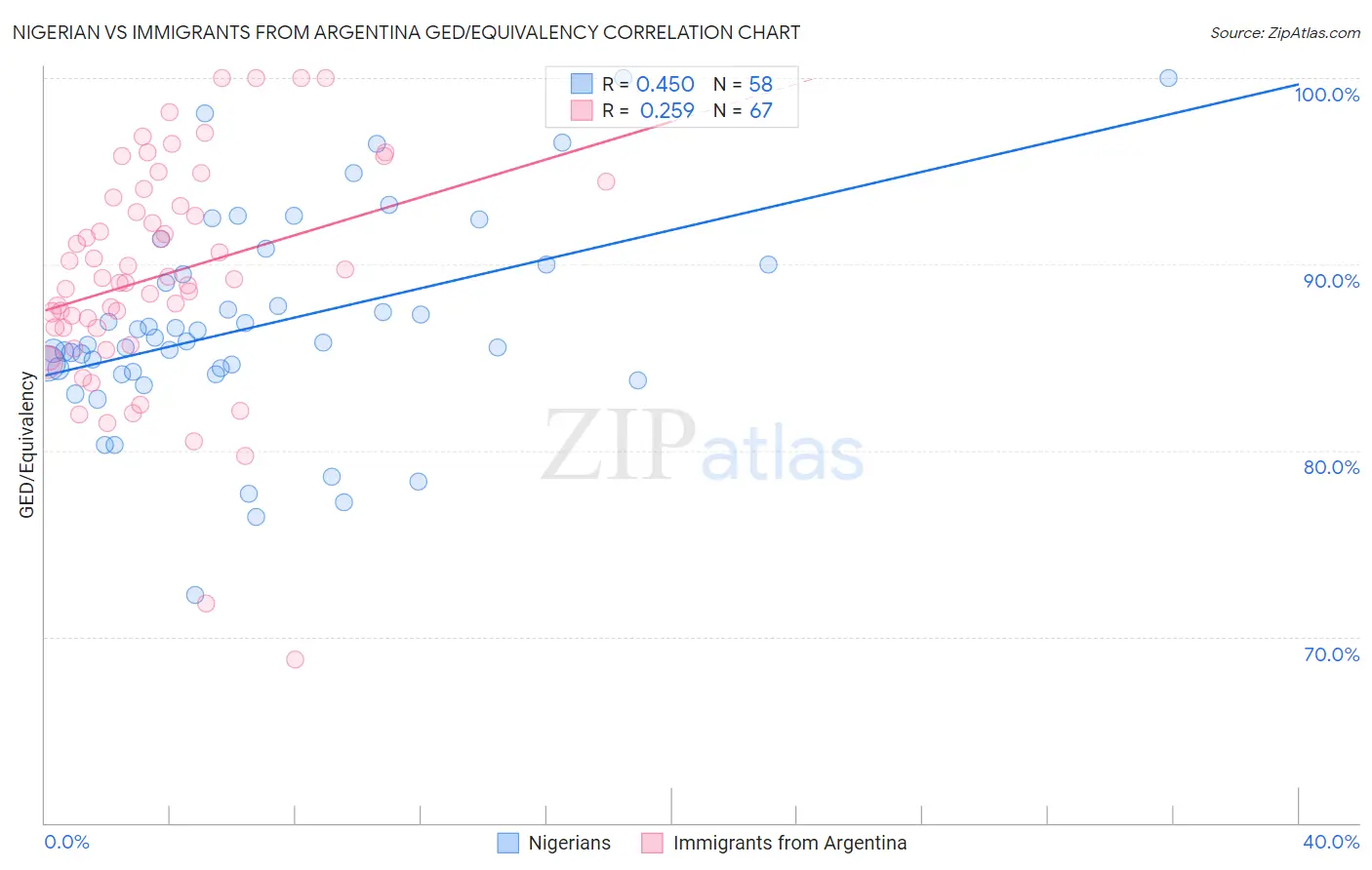 Nigerian vs Immigrants from Argentina GED/Equivalency