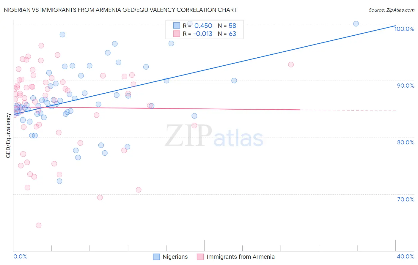 Nigerian vs Immigrants from Armenia GED/Equivalency