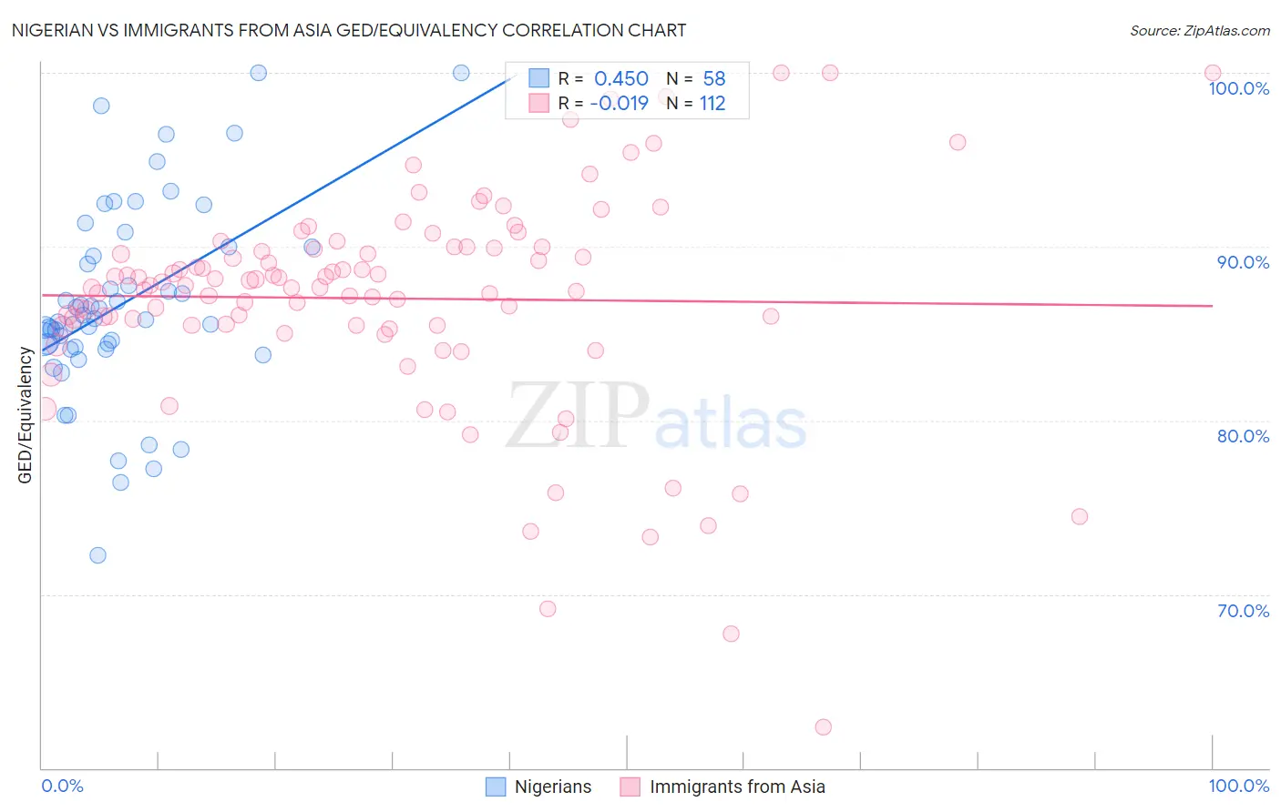 Nigerian vs Immigrants from Asia GED/Equivalency