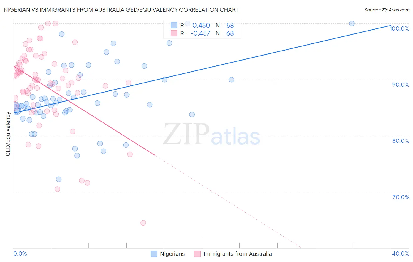 Nigerian vs Immigrants from Australia GED/Equivalency