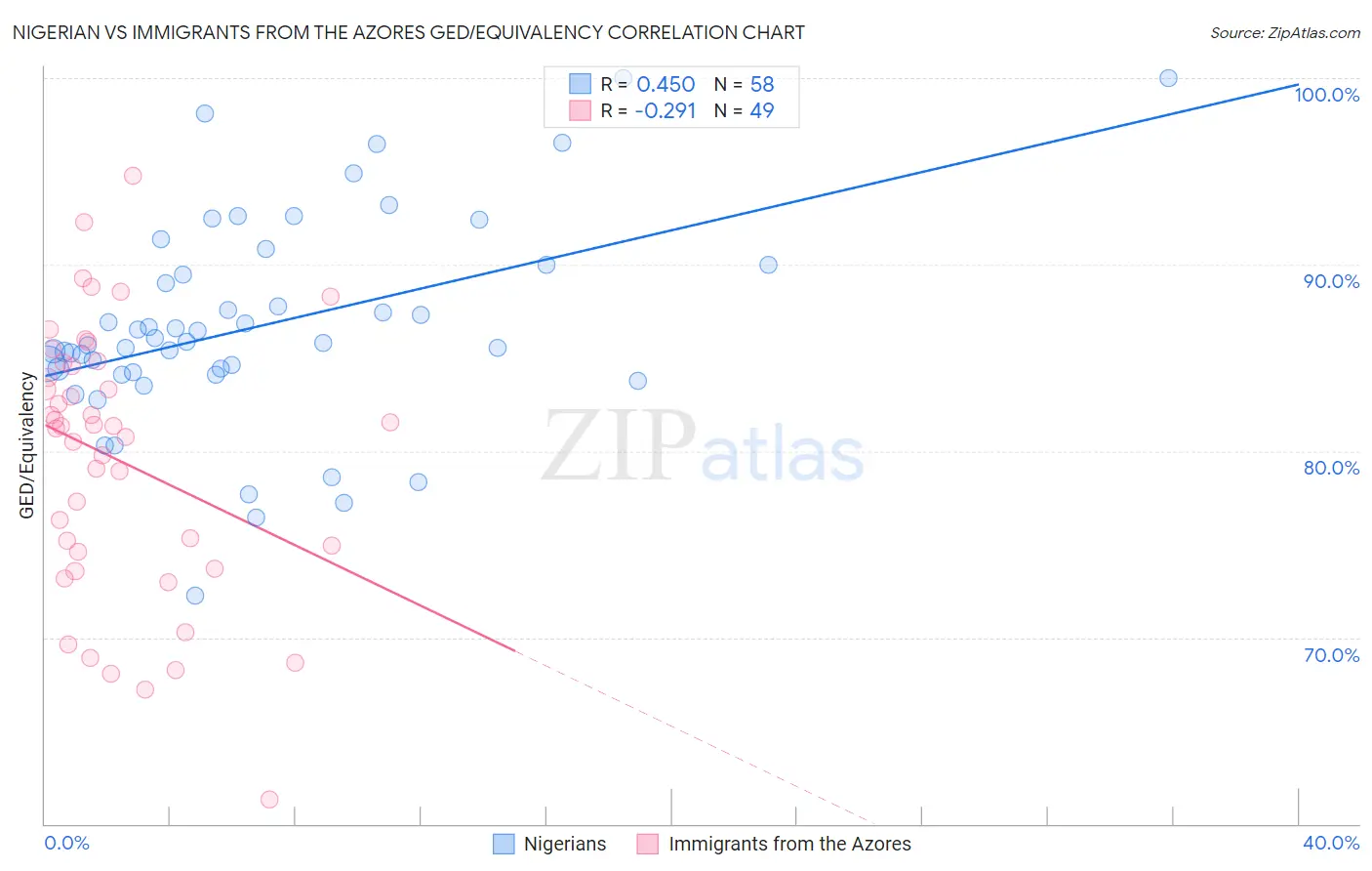 Nigerian vs Immigrants from the Azores GED/Equivalency