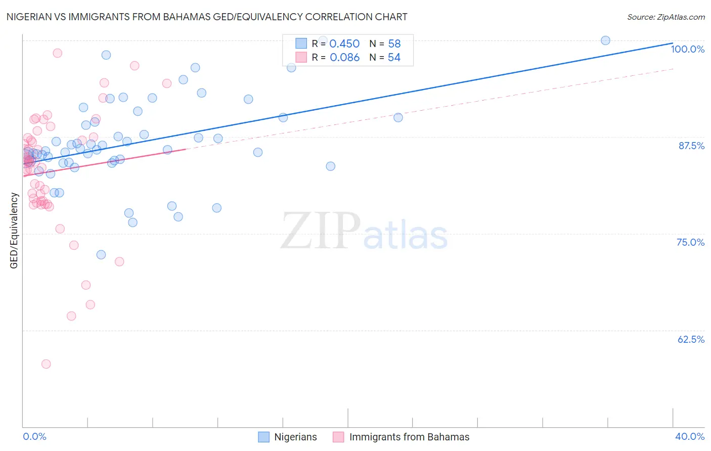 Nigerian vs Immigrants from Bahamas GED/Equivalency
