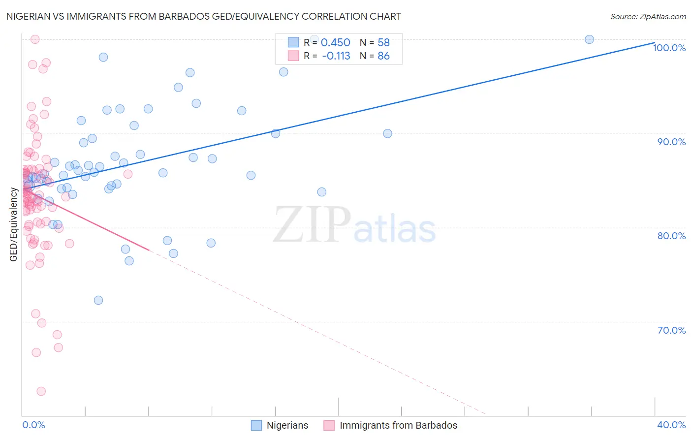 Nigerian vs Immigrants from Barbados GED/Equivalency