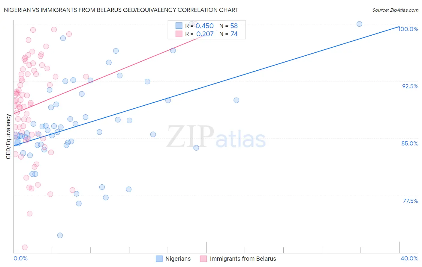 Nigerian vs Immigrants from Belarus GED/Equivalency